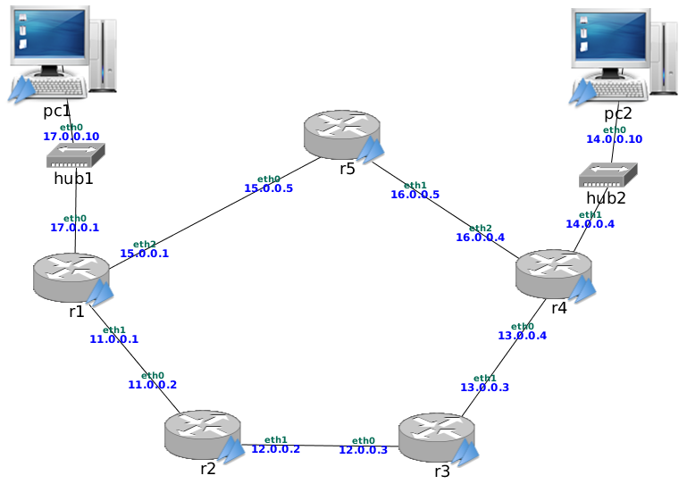 Diagrama de red para el protocolo OSPF <span data-label="fig:ospf1"></span>