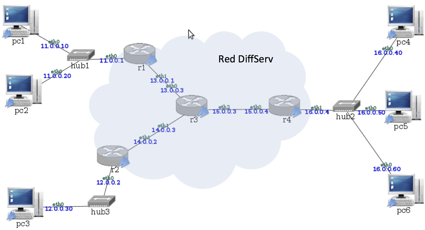 Escenario para diffServ.