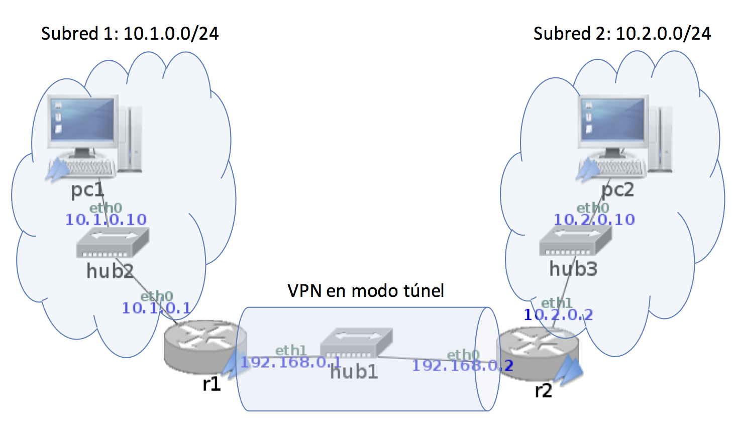 Escenario para una VPN entre dos subredes<span
data-label="fig:VPN-subredes"></span>