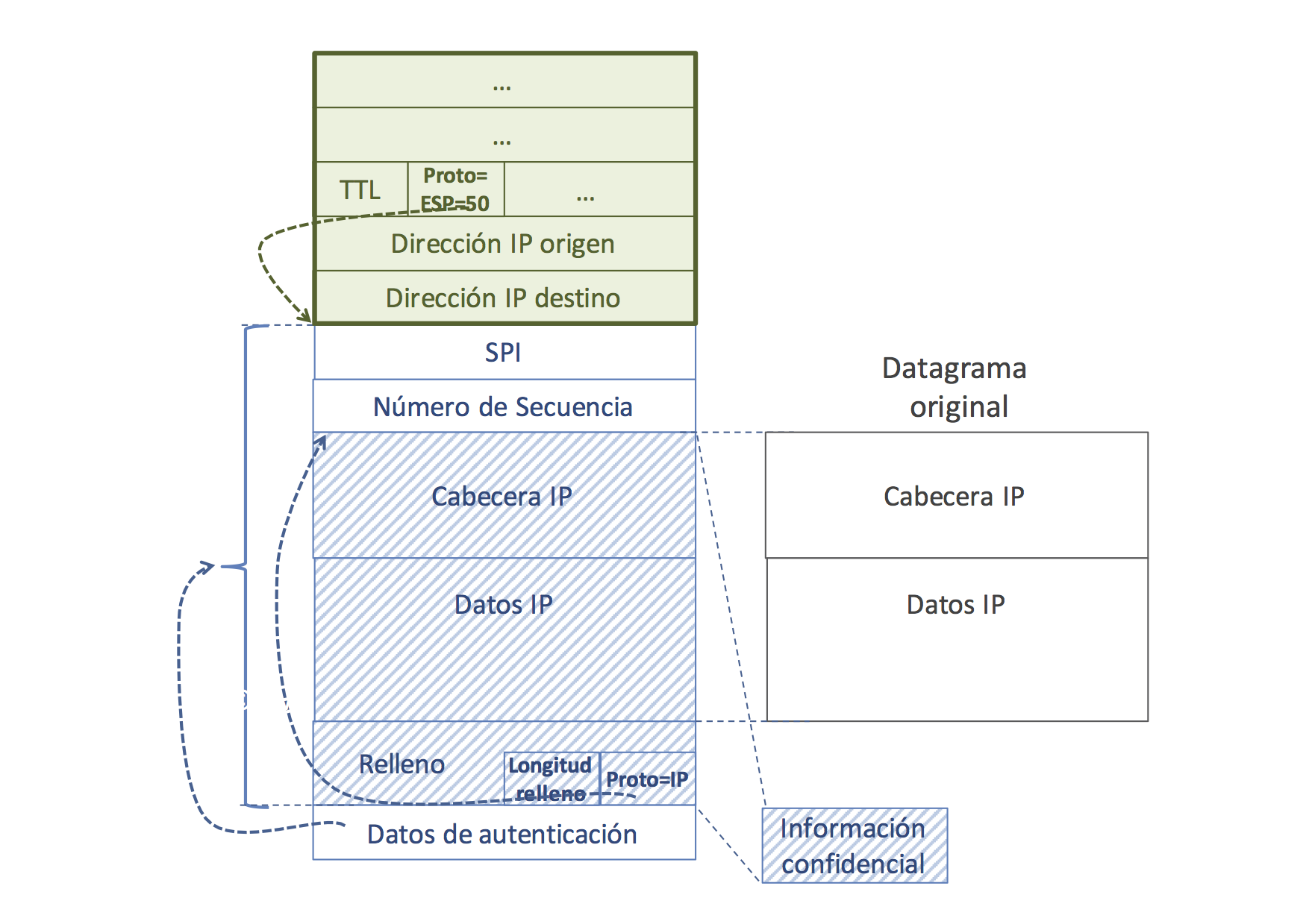 Paquete encapsulado con ESP.<span
data-label="fig:detalleESP"></span>